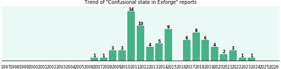 Could Exforge cause Confusional state? Could Exforge cause Confusional state?